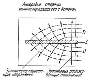 какое наименьшее расстояние смещения стыков арматуры в одном сечении в растянутой зоне бетона