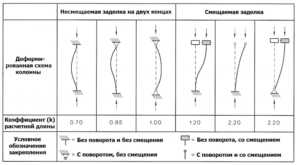 Расчетная схема колонны железобетонной