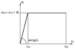 Пример построения диаграмм состояния тяжелого бетона и арматуры А500С по СП 63.13330