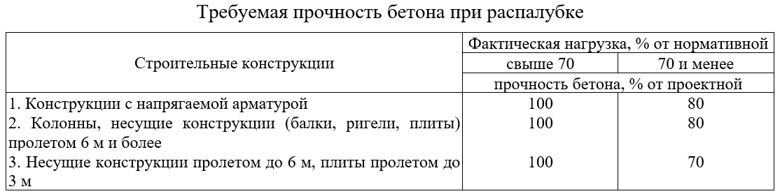 Какова прочность бетона. Прочность бетона для распалубки. Прочность бетона в25 в промежуточном возрасте. Прочность бетона в промежуточном возрасте при распалубке. Прочность бетона при распалубке СП.