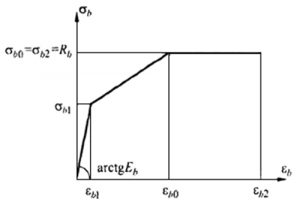 Пример построения диаграмм состояния тяжелого бетона и арматуры А500С по СП 63.13330